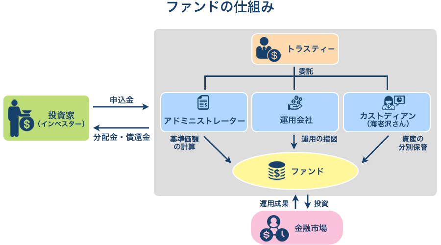 ファンドの仕組み