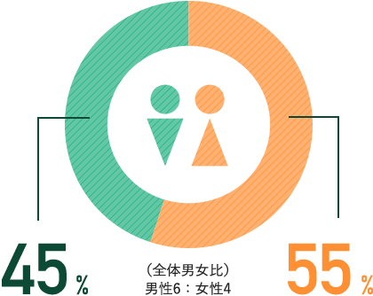 男女比