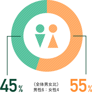 男女比