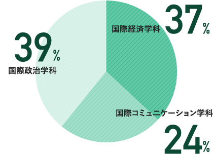 学科比