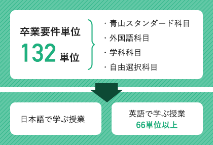 英語で受講可能な科目