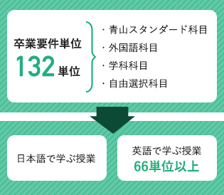 英語で受講可能な科目