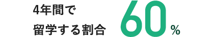 4年間で留学する割合 60%