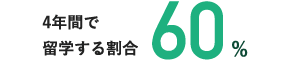 4年間で留学する割合 60%